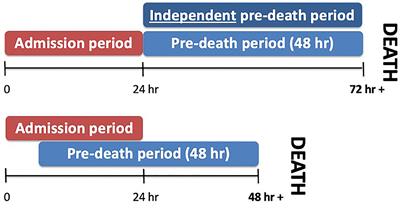 Clinical and Physiologic Factors Associated With Mode of Death in Pediatric Severe TBI